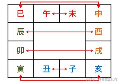 八字衝合害|六、論刑衝會合解法